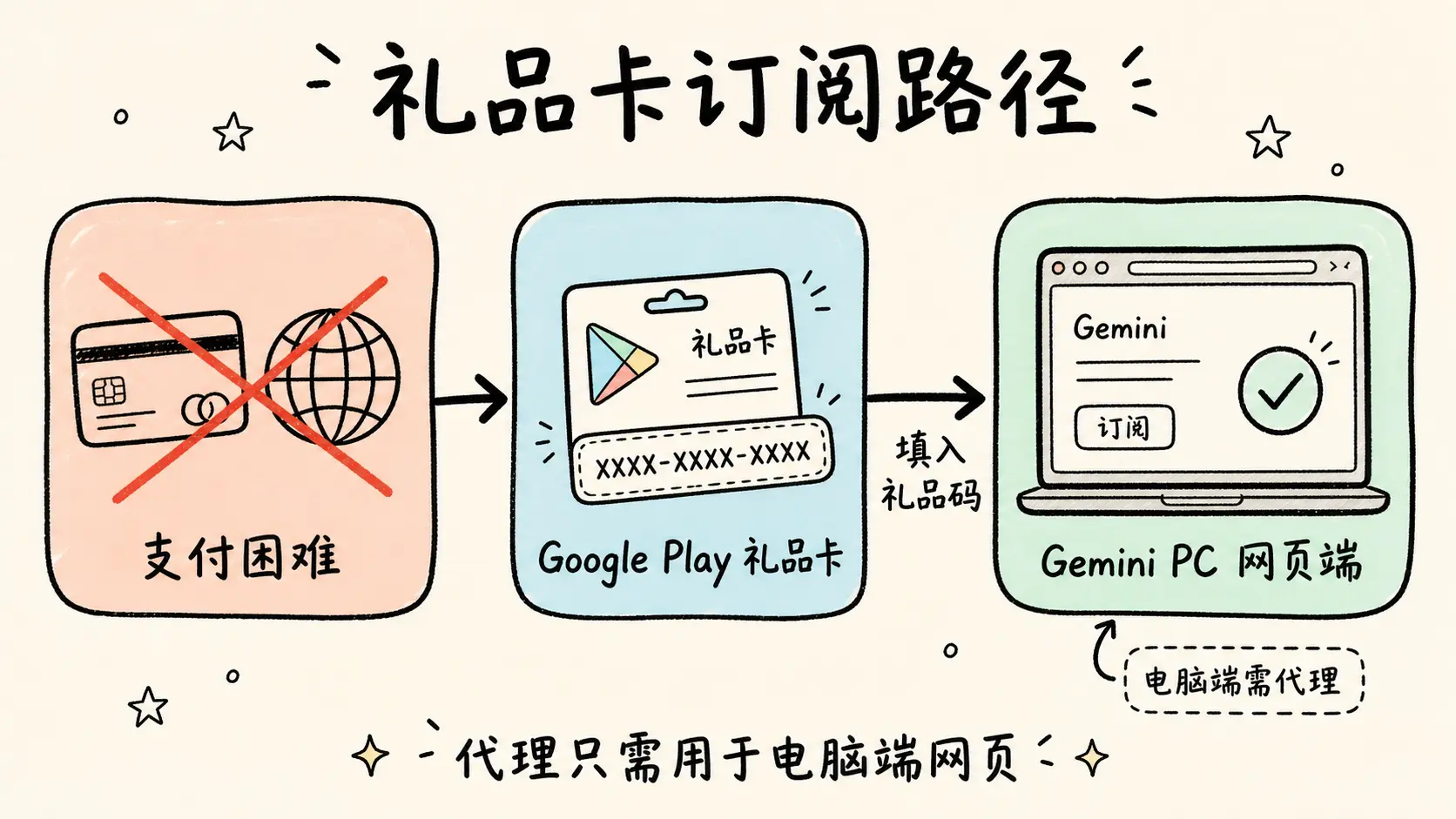 国内订阅 Gemini 的礼品卡支付路径