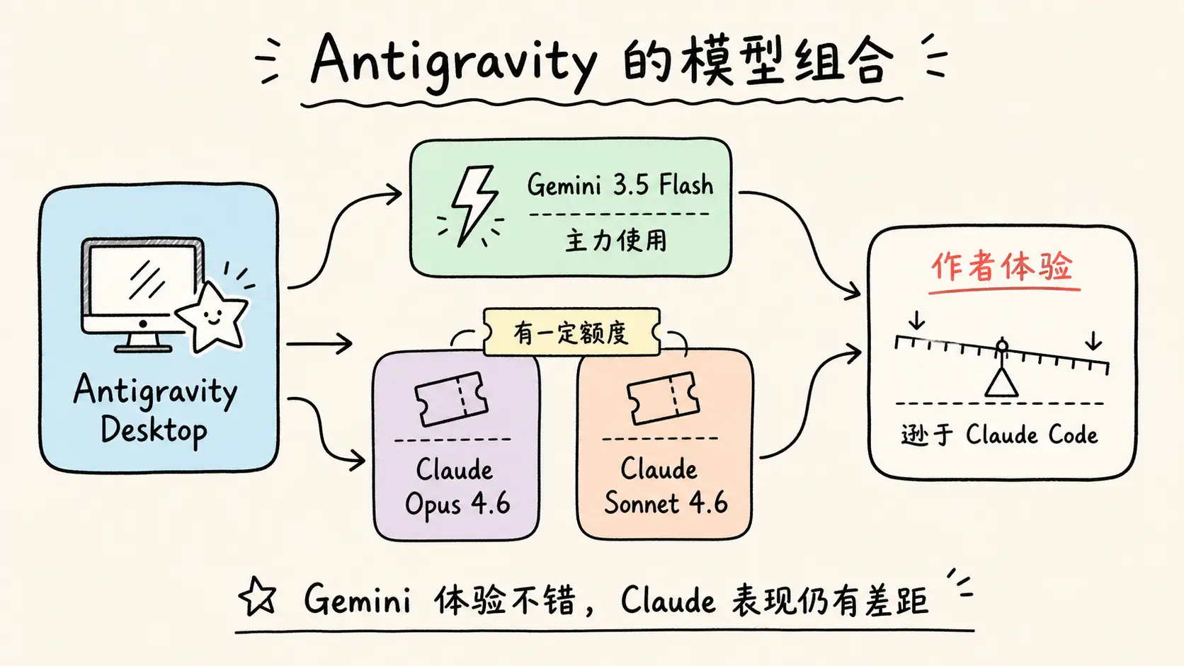 Antigravity Desktop 的模型组合与使用体验